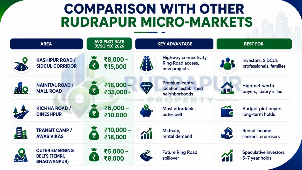 Comparison of Kashipur Road, Nainital Road, Kichha Road, Transit Camp, and outer emerging areas based on plot rates and investment advantages.