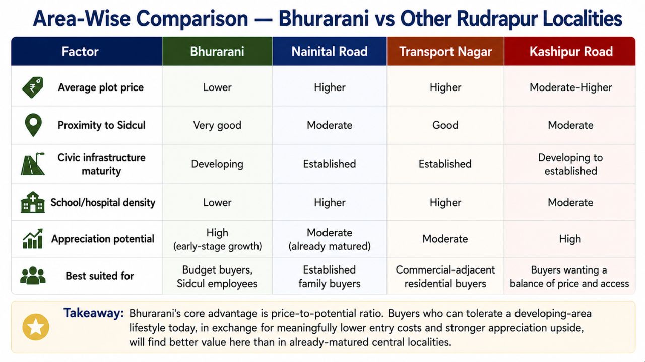 Comparison table of Bhurarani, Nainital Road, Transport Nagar, and Kashipur Road based on plot prices, SIDCUL connectivity, infrastructure, appreciation potential, and buyer suitability in Rudrapur.