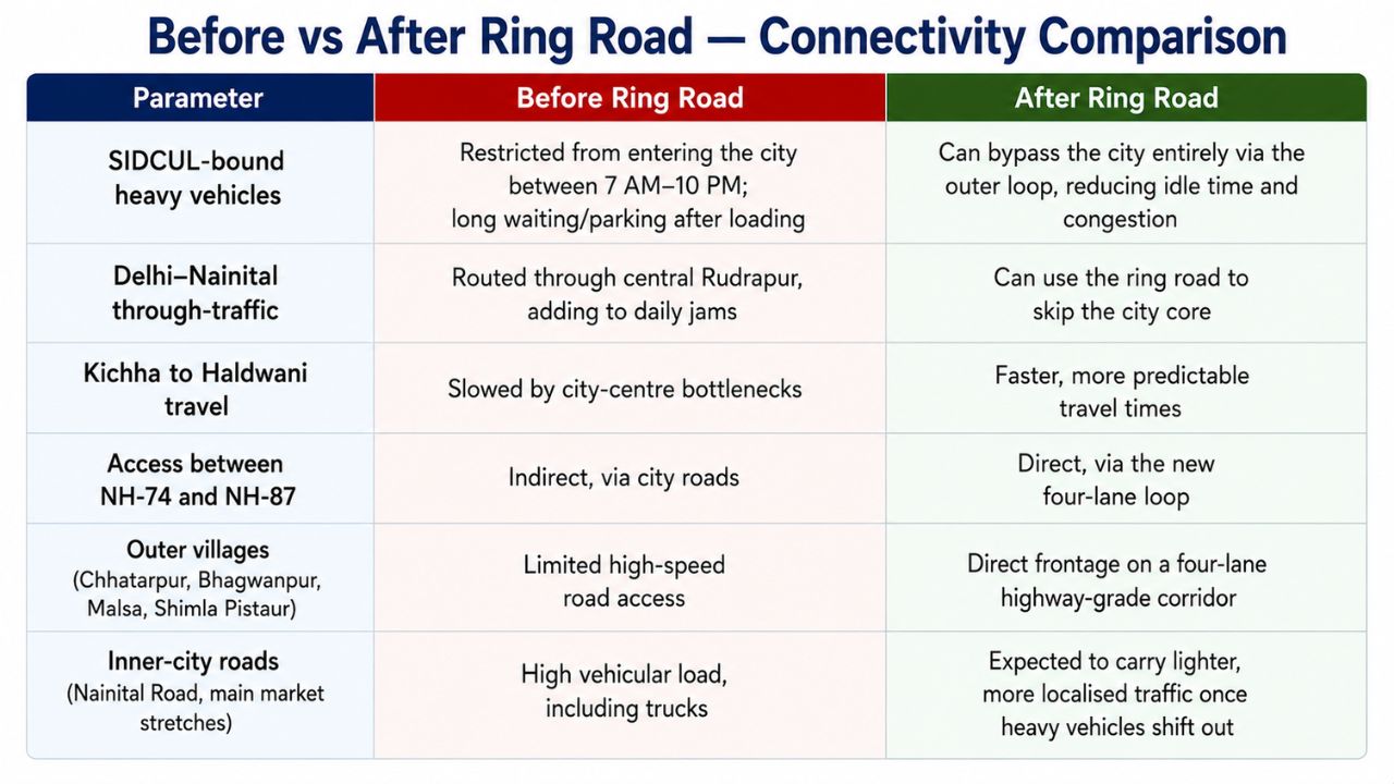 Comparison chart showing road connectivity, traffic flow, and travel improvements in Rudrapur before and after the proposed Ring Road project.
