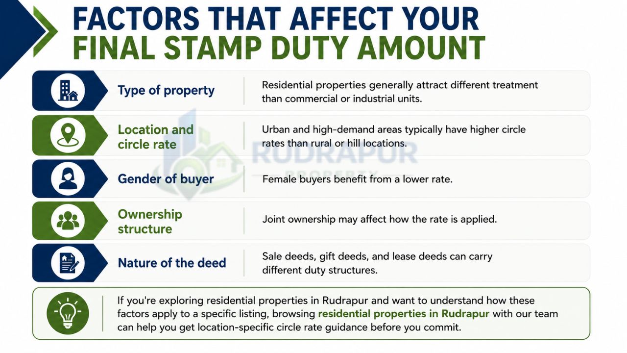 Infographic explaining the factors that affect the final stamp duty amount in Uttarakhand, including property type, location, circle rate, buyer gender, ownership structure, and deed type.