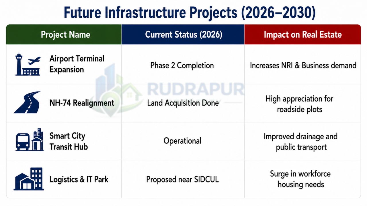 Infographic showing major future infrastructure projects in Rudrapur from 2026 to 2030, including Pantnagar Airport expansion, NH-74 realignment, Smart City Transit Hub, and Logistics & IT Park with their impact on real estate.