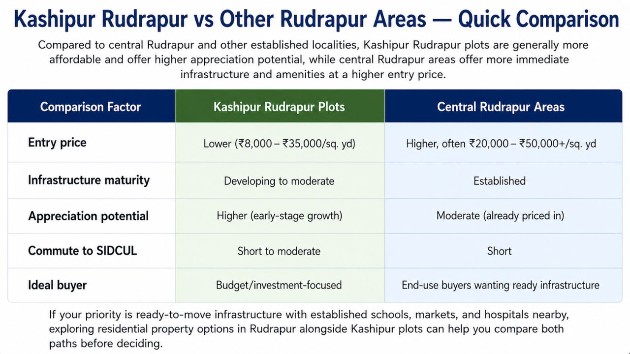 Comparison table showing Kashipur Rudrapur plots versus other central Rudrapur areas based on price, infrastructure, appreciation potential, SIDCUL connectivity, and buyer suitability.