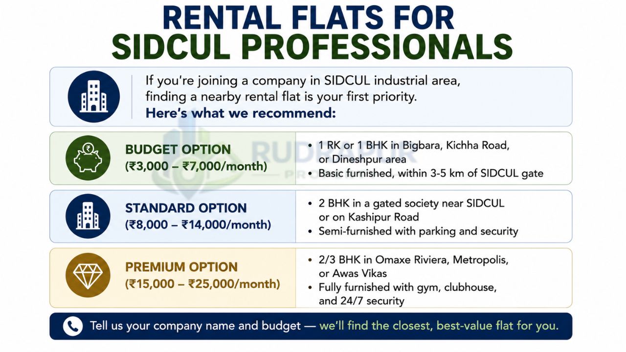 Infographic showing rental flat options for SIDCUL professionals in Rudrapur with budget, standard, and premium apartment choices near SIDCUL Industrial Area.