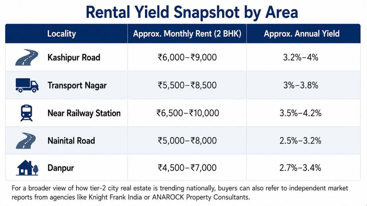 Comparison table showing average monthly rent and annual rental yield for 2 BHK properties across major localities in Rudrapur, including Kashipur Road, Nainital Road, Transport Nagar, Railway Station area, and Danpur.