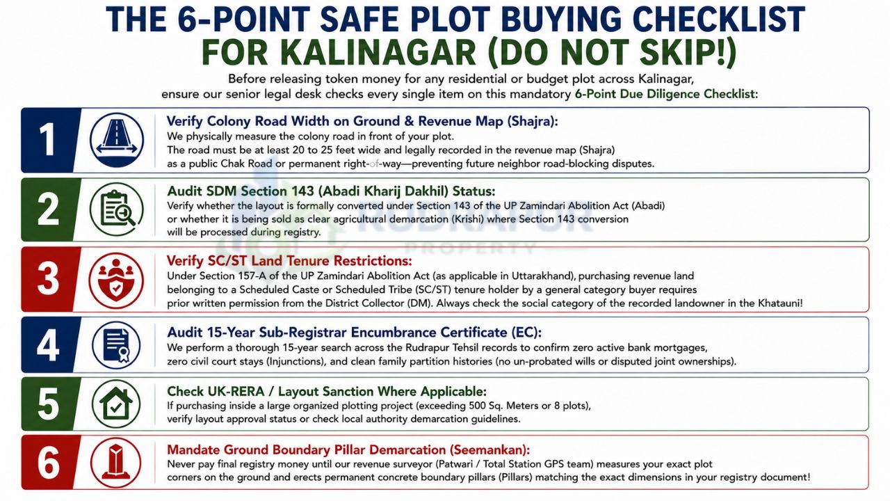 Infographic outlining a six-point safe plot buying checklist for Kalinagar, Rudrapur, including road width verification, Section 143 status, SC/ST land restrictions, encumbrance certificate, RERA approval, and boundary demarcation.