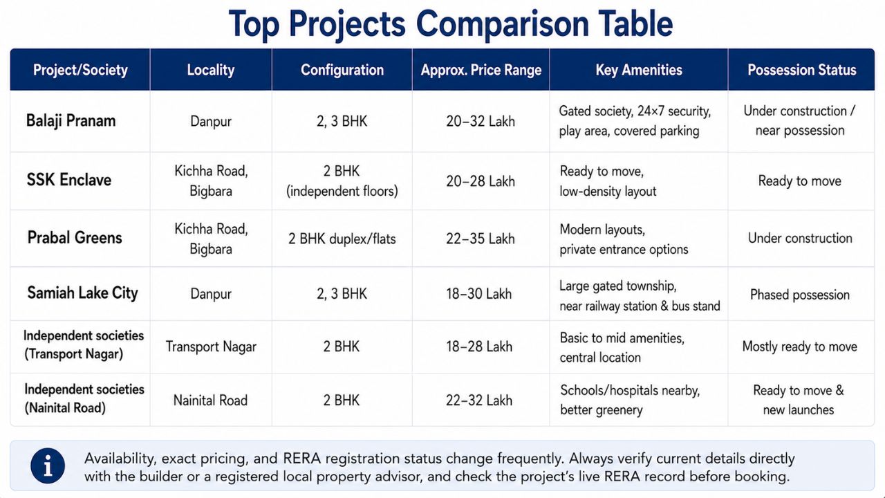 Comparison table of top 2 BHK residential projects in Rudrapur showing locality, configuration, price range, amenities, and possession status.