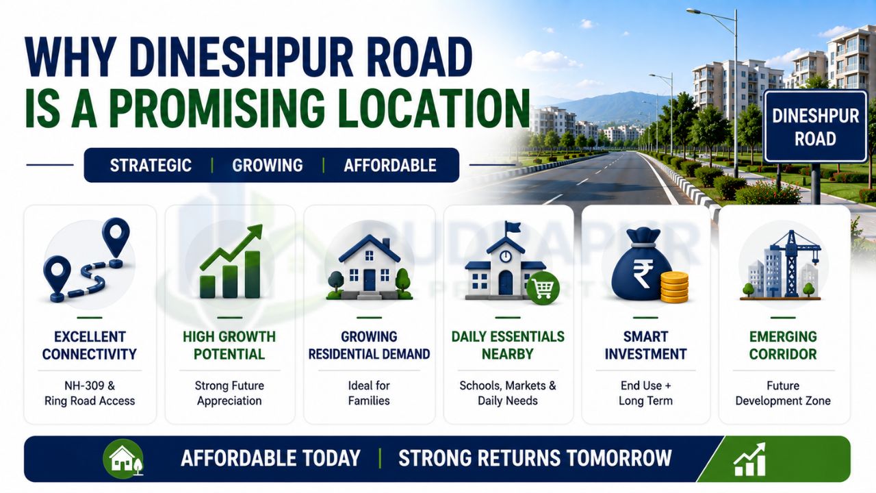 Infographic highlighting the advantages of Dineshpur Road, including connectivity, future growth, residential demand, nearby amenities, and investment potential.