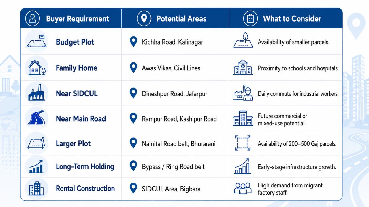 Which Rudrapur area is best for your budget, showing suitable locations for budget plots, family homes, SIDCUL properties, larger plots, and rental construction.